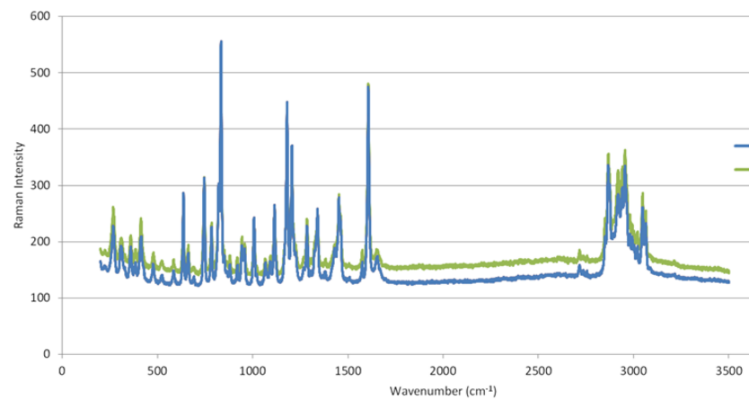 Raman spectra can be overlaid and compared.